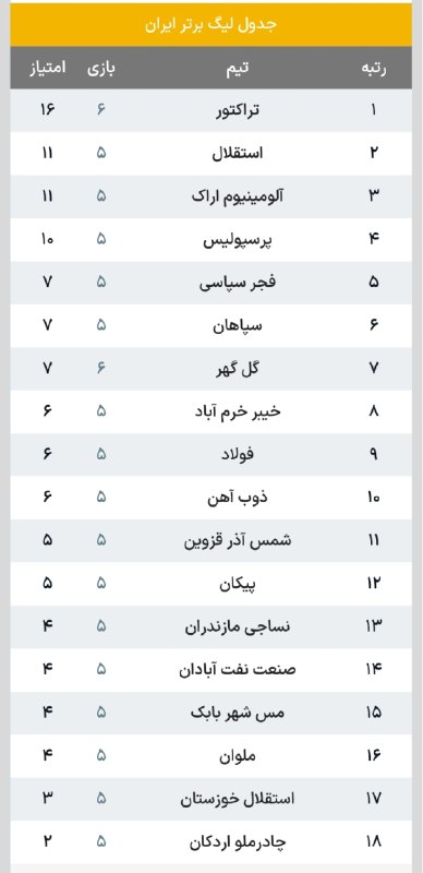 هواداران سپاهان: فاصله 9 امتیازی تیم محرم نویدکیا با صدر جدول🟡 @SEPAHAN