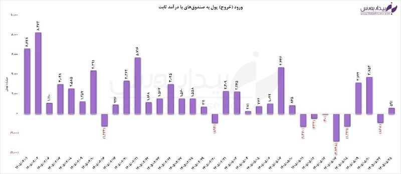 اقتصاد۲۴: 🔺ورود پول حقیقی به درآمدثابت‌ها🔹در جریان معاملات روز جاری ارزش معاملات خرد بازار صندوق‌های درآمدثابت به ۳۴ همت رسید.🔹همچ