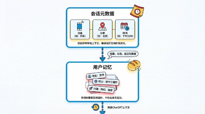 ChatGPT 的记忆系统非常优秀，但是记忆系统资源消耗一般很大，OpenAI 是如何做到让记忆系统服务8亿用户的？有人逆向工程了 ChatGPT 的记忆系统，发现 ChatGPT 的记忆系统比预想的要简单得多