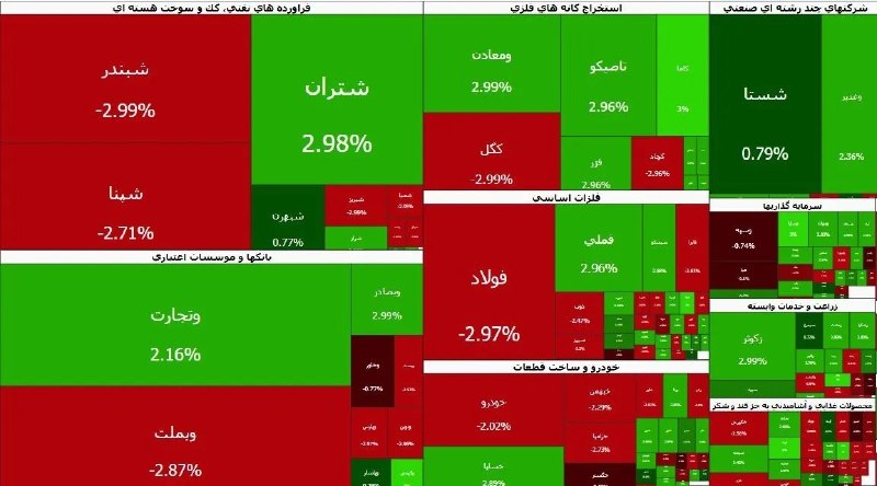 معین صادقیان: 🚨 افزایش فشار فروش در بورس | ارزش سفارش‌های خرید همچنان ۶ برابر فروش است🔵 تا ساعت ۱۰:۳۰ امروز، ارزش سفارش‌های فروش بازار