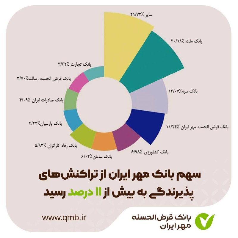 کانال رسمی بانک قرض الحسنه مهر ایران: 🔸🔹🔸🔹🔸با کسب جایگاه سومین بانک پر تراکنش کشور؛🔰 سهم بانک مهر ایران از تراکنش‌های پذیرندگی به بیش از ۱۱ درصد رسید🔸 بررسی ع