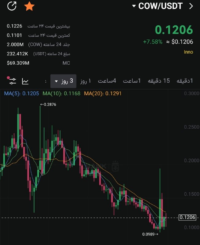 سیگنال vip LBANK: COW برسی شه