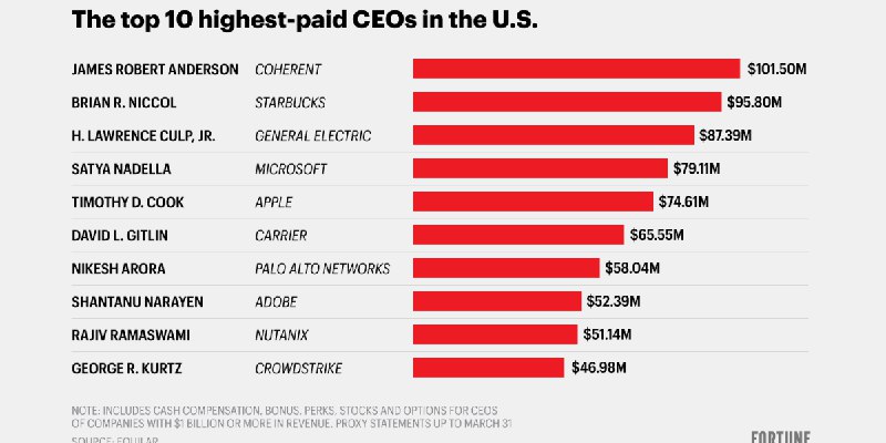 This low-profile CEO is the highest-paid in America with a $101 million paycheck that beat out Starbucks, Microsoft, and Apple…
