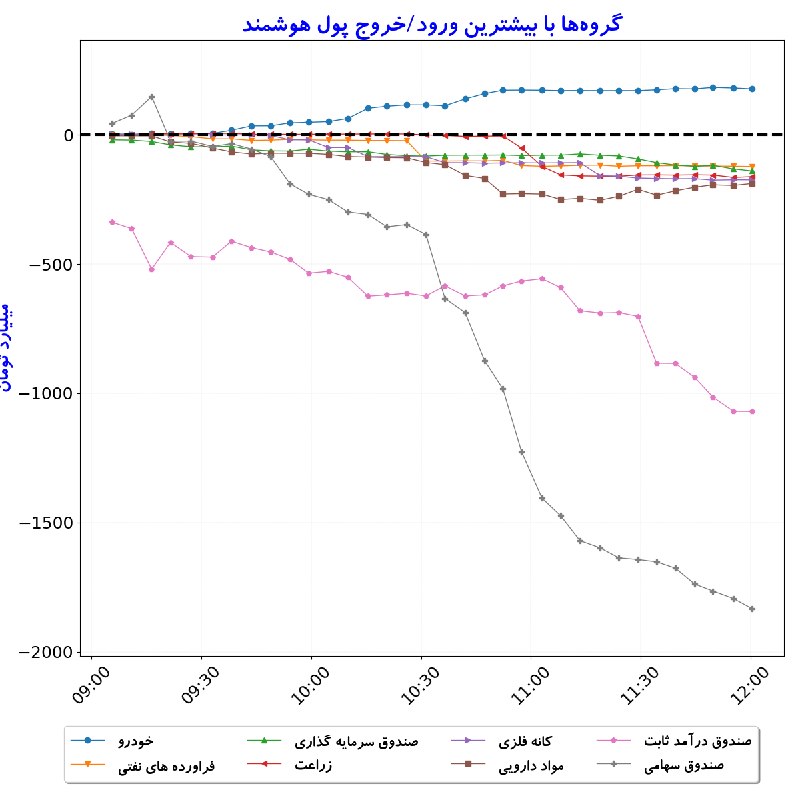 بورس در لحظه: #گروه‌ها_بیشترین‌ورودوخروج_‌پول‌هوشمند#D1405_06_01 12:00