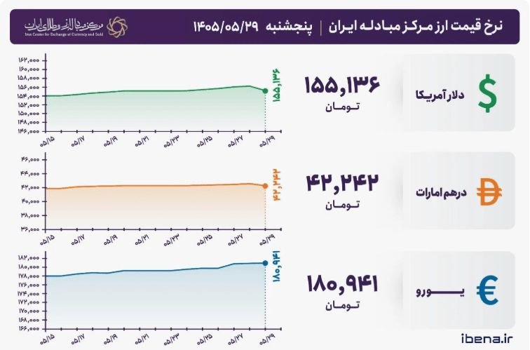 اخبار آذربایجان غربی: نرخ حواله دلار امروز چقدر شد؟🔹قیمت فروش حواله دلار آمریکا امروز پنجشنبه ۲۹ مردادماه در مرکز مبادله ارز و طلای ایران به ۱