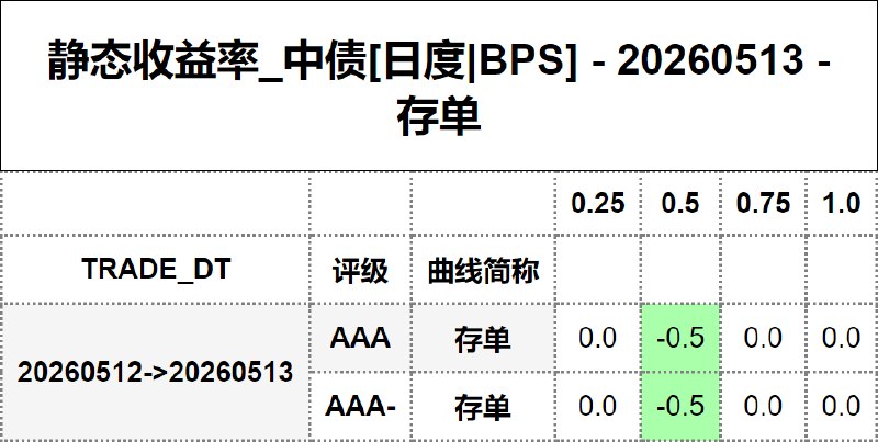 #静态收益率_中债 20260513