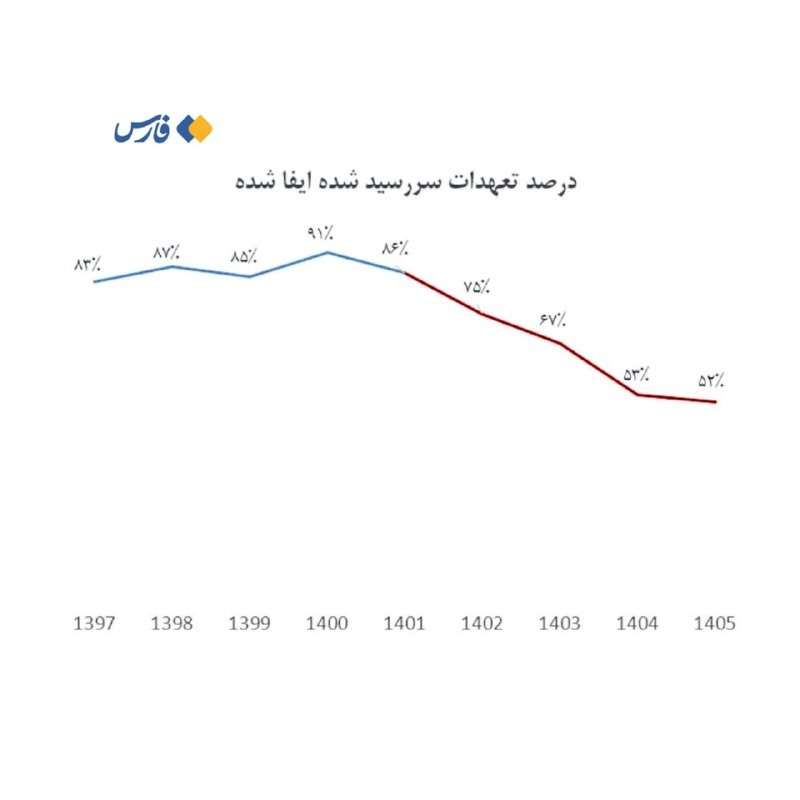 آقای اقتصاد | MrEconomy: 🔹فارس:🔹روند بازگشت ارز صادرکنندگان از سال ۱۳۹۷ تا ۱۴۰۵ نشان می‌دهد درصد بازگشت ارز به چرخه رسمی کشور در این سال‌ها از ۸۳