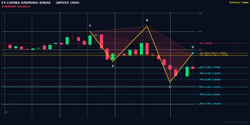 Harmonic Patterns: ⚡️ HARMONIC RADAR — LIVE SIGNAL ALERT ⚡️📊 Pair: #GBPUSD | #M30🎯 Pattern: 🔴 📉 Bearish 5-0📈 Action: SELL / SHORT🔹 Entry Zo