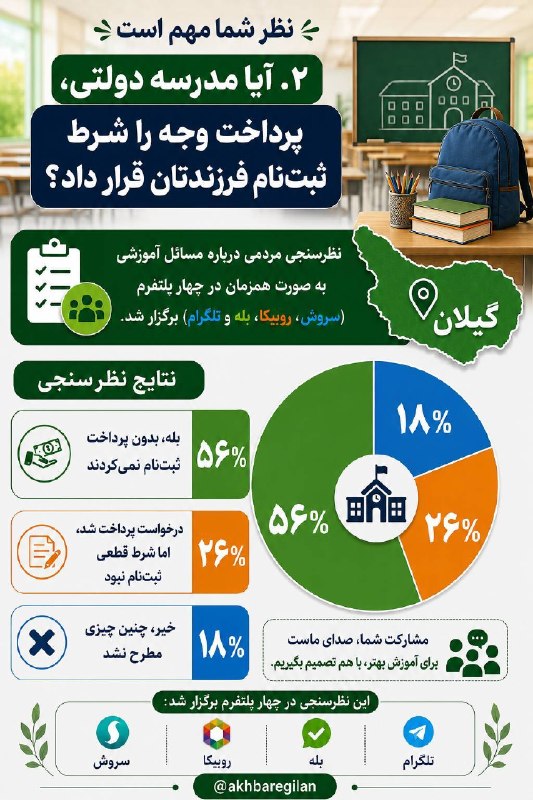 اخبار گیلان: ♦️آیا مدرسه دولتی، پرداخت وجه را شرط ثبت نام فرزندتان قرار داد؟🔹نظر سنجی مردمی درباره مسائل آموزشی به صورت همزمان در چها