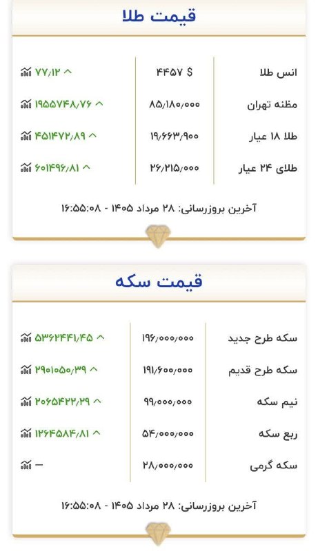 آقداش سیتی(سنگ سفید): 🔸🔹🔸افزایش قیمت طلا در بازار 🔸 بر اساس تابلو اتحادیه طلا و جواهر تهران در ساعت ۱۶ و ۵۵ دقیقه چهارشنبه ۲۸ مرداد 💬 اخبـــــ