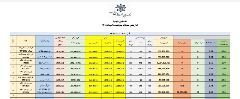 انجمن صنایع پلیمر اصفهان ispia: #اختصاصی-ایسپیا🔻🔻امار نهایی معاملات چهارشنبه ۲۸ مرداد ۱۴۰۵🏭 ایسپیا؛صدای صنعت پلیمر@ispiair