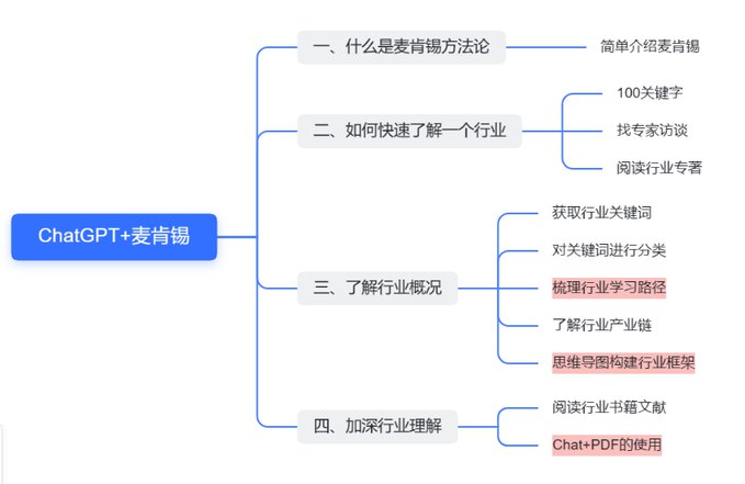ChatGPT+麦肯锡方法论，快速了解一个行业原文链接：