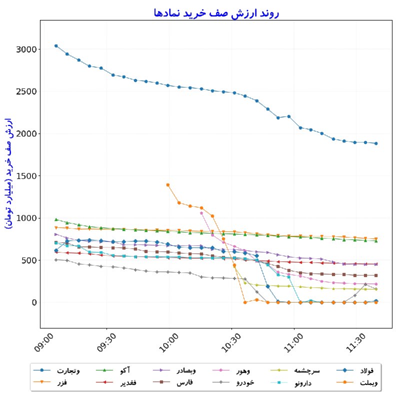 بورس در لحظه: #ارزش‌صف‌خرید_نمادها#D1405_06_01 11:39