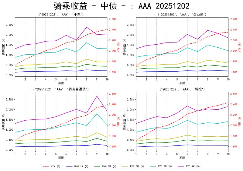#骑乘收益 - 中债 - 20251202