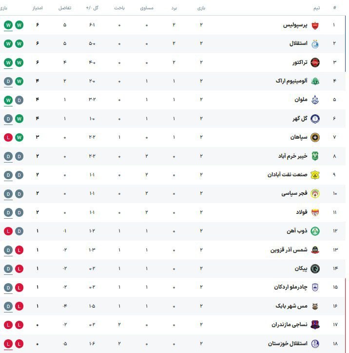پرسپولیسی ها: جدول لیگ و صدرنشینی سرور فوتبال ایران 🔴 @pers_polis