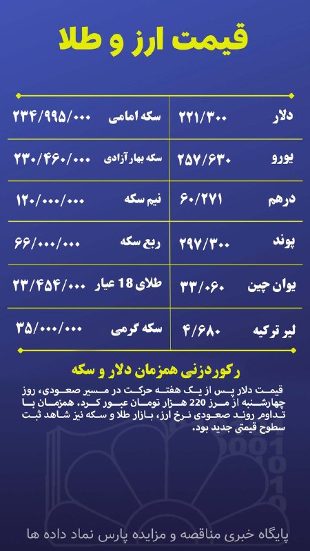 پایگاه مناقصات کشور(اخبار روز ): قیمت روز ارز و سکه را در سایت خبری مناقصه و مزایده پارس نماد داده ها دنبال کنید.🌹1405/06/12 ساعت 12:21ادامه👇👇👇https://ww