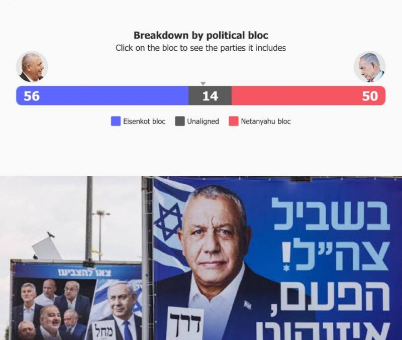 סקרים מצביעים על תבוסת הקואליציה של נתניהו בבחירות הבחירות לפרלמנט בישראל החלו היום, בעוד רוב הסקרים הכריזו…