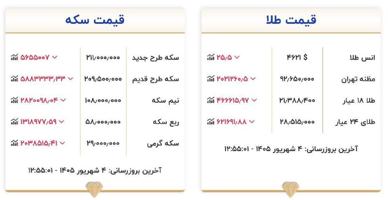 تبریز آنلاین: 🔹قیمت طلا و سکه امروز چهارشنبه ۴ شهریور ۱۴۰۵#خبر_فوری#اخبار_موثق_جنگایتا📲 eitaa.com/tabrizonline روبیکا 📲 rubika.ir/tabr