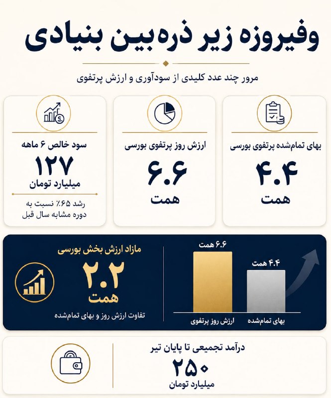 اخبار بورس | Tse Press: 🔵 وفیروزه از نگاه بنیادی؛ بازار هنوز همه ارزش را دیده؟وفیروزه در حال حاضر با ارزش بازار حدود ۸ همت معامله می‌شود. در مقا