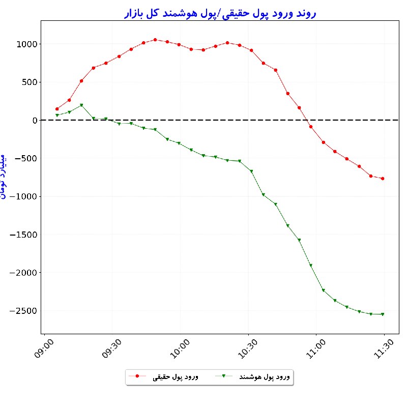 بورس در لحظه: #شاخص_کل: 6,080,564 🟢 (+0.3%)#شاخص_هموزن: 1,733,856 🟢 (+0.9%)#ارزش_معاملات_خرد: 35,099#ورود_پول_حقیقی: 🔴 -766#ورود_پ