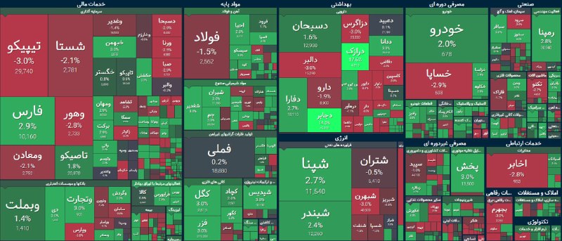 آوای آگاه: #نبض_بازار 📌صدرنشینی کانه‌های فلزی در جذب نقدینگیبازار سرمایه نیمه اول مثبتی را پشت سر گذاشت، اما در این دقایق شاهد افزا