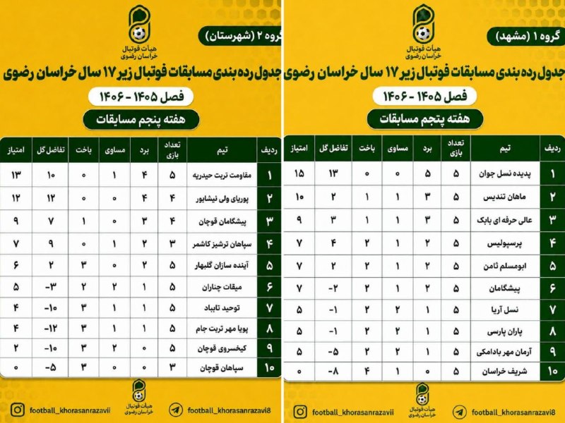 کانال قوچان خبر: 🟥جدول رده بندی لیگ برتر نوجوانان زیر۱۷ سال استان خراسان رضوی در پایان هفته پنجم با حضور ۳ نماینده شهرستان قوچان @ghuchan