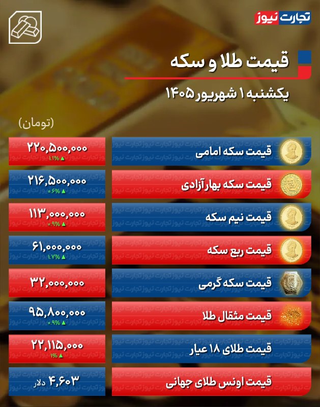 تجارت نیوز: #اختصاصی 🔻#تجارتنیوز گزارش میدهد:🔸پیش بینی قیمت طلا و سکه دوشنبه ۲ شهریور ۱۴۰۵ / سکه امامی ۲۲۰ میلیونی شد؛ سیگنال سیاس