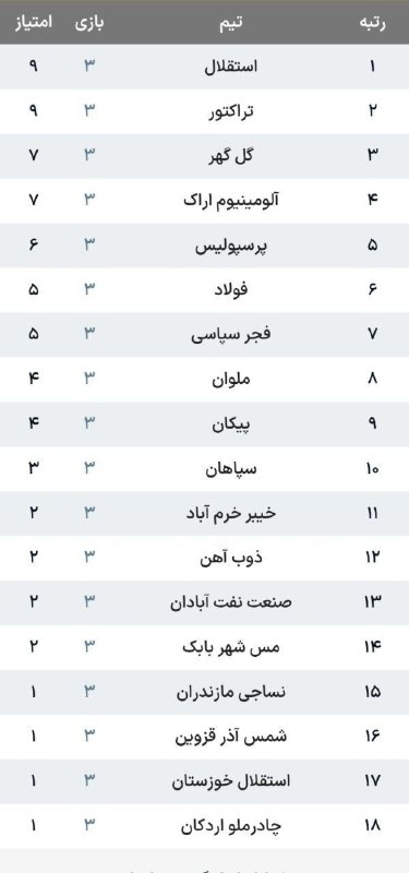 آخرین اخبار: 🔻جدول لیگ برتر پس از پایان هفته سوم@Irantopnews