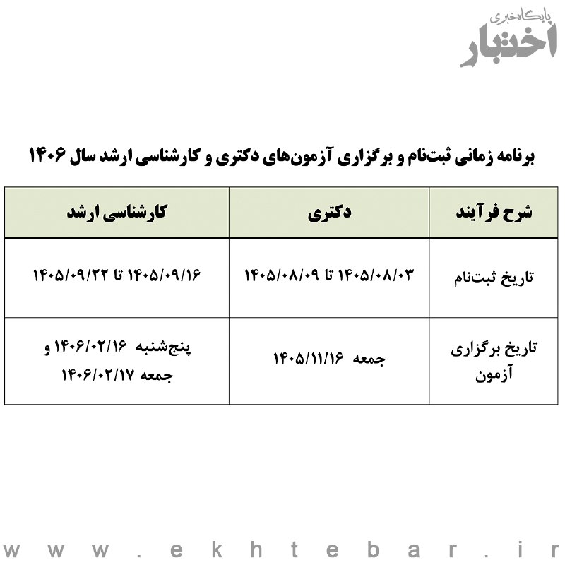 ✳️ پایگاه خبری اختبار: 📌 برنامه زمانی ثبت‌نام و برگزاری آزمون‌های کارشناسی ارشد و دکتری سال ۱۴۰۶✔️ پایگاه خبری اختبار @Ekhtebar▫️توییتر▫️ایتا ▫