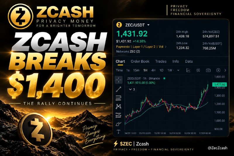 ZCASH BREAKS $1,430 $ZEC keeps climbing — now trading at $1,431.92…