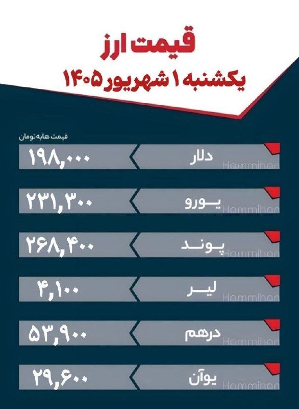 عصرتبریز: قیمت ارز؛ یکشنبه ۱ شهریور ۱۴۰۵#عصر_تبریز در شبکه های اجتماعی👇https://eitaa.com/asrtabrizhttp://ble.ir/asrtabrizhttps://r