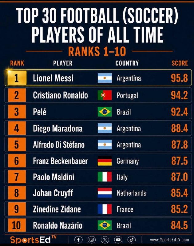 Leo Messi Lovers | آرژانتین: 👤 لئو مسی از نظر SportsEdTV بهترین بازیکن تاریخ فوتبال (GOAT) انتخاب شده! 🐐📊 این رتبه‌بندی بر اساس ۵ معیار انجام شده:سلط