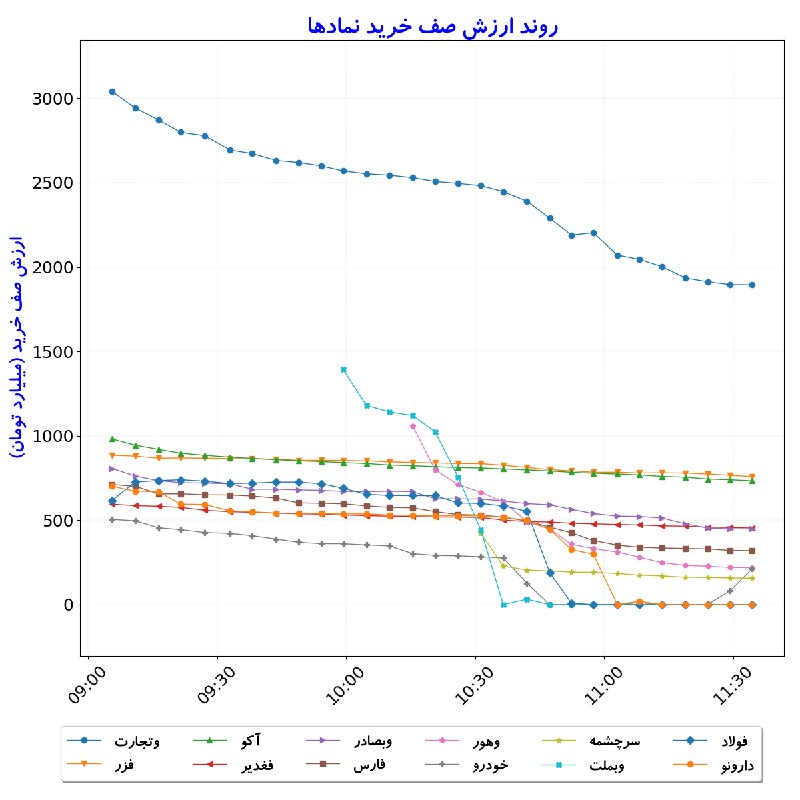بورس در لحظه: #ارزش‌صف‌خرید_نمادها#D1405_06_01 11:34