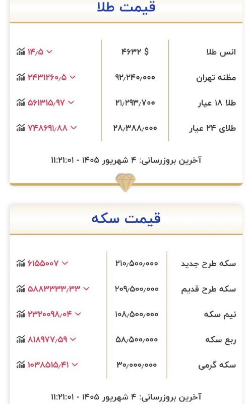 اخبار تهران تل: قیمت طلا و سکه هم اکنون🔹طلا از دیروز ریزش یک میلیونی داشته است@Tehran_Tel