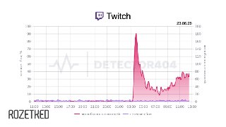 В России наблюдаются проблемы с доступом к TwitchНа Downdetector пик жалоб пришёлся на 01:50 по МСК, однако проблемы сохраняются и на утро 23 июня. С российских IP-адресов открываются страницы, но не работают прямые трансляции.С иностранным IP таких непола
