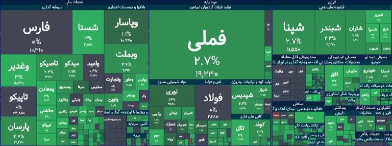 دانشجویار 👨🏻‍🎓👩🏻‍🎓 (معلمان و دانشجومعلمان): #اقتصادی #بورس🛑 بورس همچنان می تازد! / بورس امروز یکدست سبز بوده و نزدیک ۱۳۰،۰۰۰ واحد رشد کرده است 🛑🔸پر سود ترین بازار س