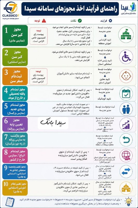 کانال اجرایی مدارس کشور: ❎ راهنمای اخذ مجوزهای سامانه سیدا @SidaBank | سیدابانک