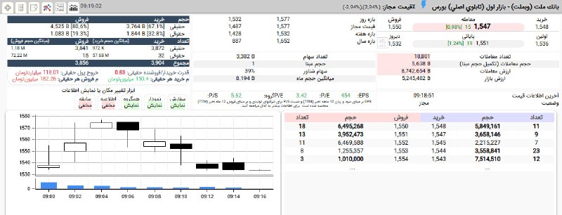 بورس۲۴ | Bourse24: #وبملت حوالی 155 تومان، 1%+ با حمایت 33 درصدی حقوقی ها در حال جابجایی است.سرانه خرید به فروش حقیقی 152 به 181 میلیون توم