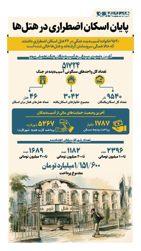 همشهری قم: 📊شهرداری تهران ۹۵۴۰ خانواده آسیبدیده جنگ رمضان را در ۴۶ هتل اسکان داد که حالا همگی سروسامان گرفتهاند@hamshahri_info