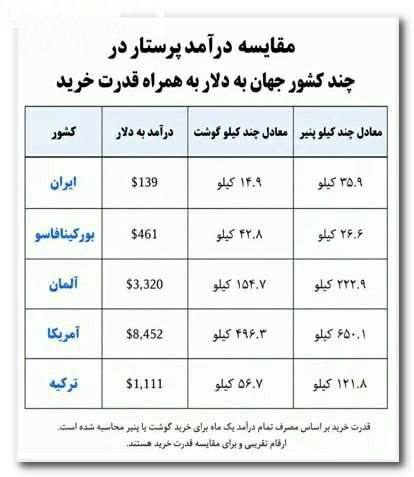 استخدامی علوم پزشکی: ✅مقایسه درآمد پرستار در چند کشور جهان به دلار به همراه قدرت خرید (بر اساس مصرف تمام درآمد یک ماه برای خرید گوشت یا پنیر)