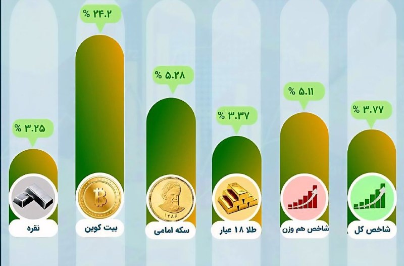 اخبار،طلا،دلار و سکه کارگشا: ▫️بازدهی بازارها طی هفته اخیربیت کوین در صدر که طی دو روز از ۶۵هزار دلار تا نزدیک۸۰هزار دلار صعود کرد@kargosha