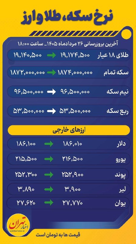 اخبار تهران: قیمت روزانه طلا و ارز‼️آخرین تغییرات قیمتها در اینفوگرافی امروز🔸 قیمت طلا، سکه و ارزهای خارجی بهروزرسانی شد و آماده مش