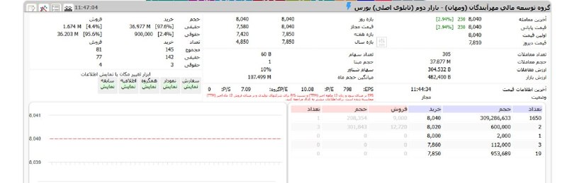 بورس۲۴ | Bourse24: ✅✅ ۵۰٪ سود - ادامه دارد …📌 بازی اصلی #ومهان تازه شروع شده؛ خبر آمده که پتروشیمی تابان فردا قرار است در شهریور ماه وارد ب
