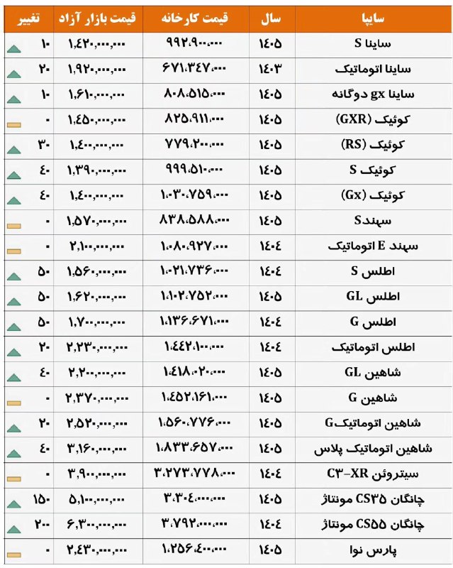ایران خبر: 🔻 قیمت روز انواع محصولات سایپا🆔 @iranni_news 🇮🇷