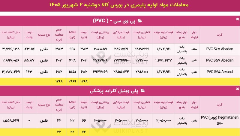 WKPlast |ویکی پلاست: ✳️ تکمیلی | آمار تفکیکی معاملات در بورس کالا🗓 دوشنبه 2 شهریور 1405🚚 جمع عرضه ها: 16,573 تن🔻 حجم تقاضا: 28,746 تن➕ معاملا