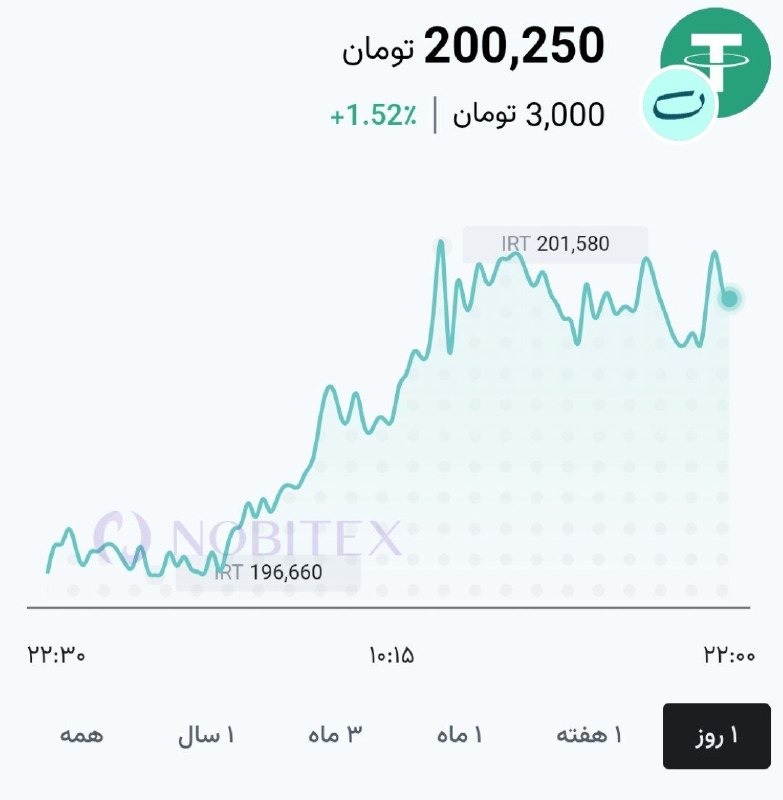 قیمت ارز، طلا و خودرو: تتر ۲۰۰۲۵۰ تومان 😉 @arz_talaaa