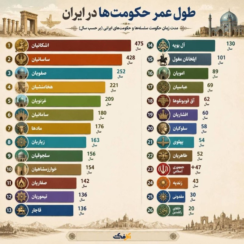 نورنیوز: 📸 طول عمر حکومت‌ها در ایران🔹 نگاهی به اینفوگرافیک طول عمر حکومت‌ها در ایران نشان می‌دهد اشکانیان با ۴۷۵ و ساسانیان با ۴۲