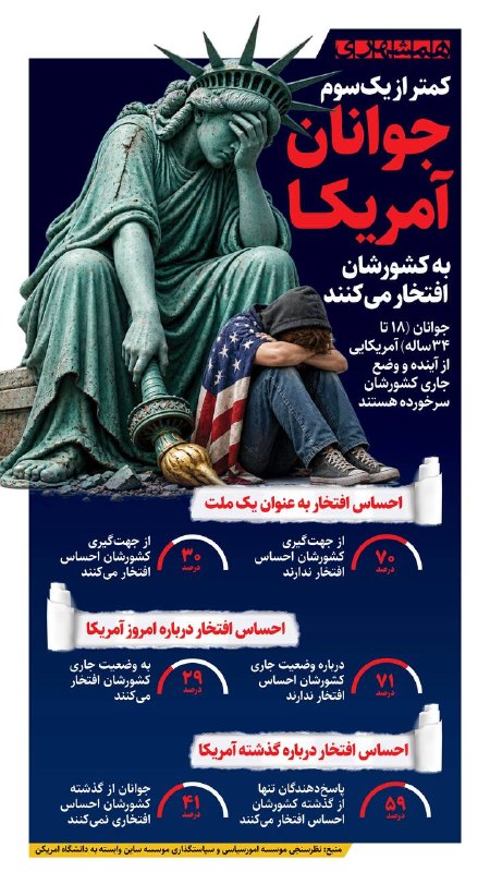 فارس پلاس: 🔹فقط ۲۹ درصد آمریکاییها به وضعیت کشورشان افتخار میکنند!@Fars_plus