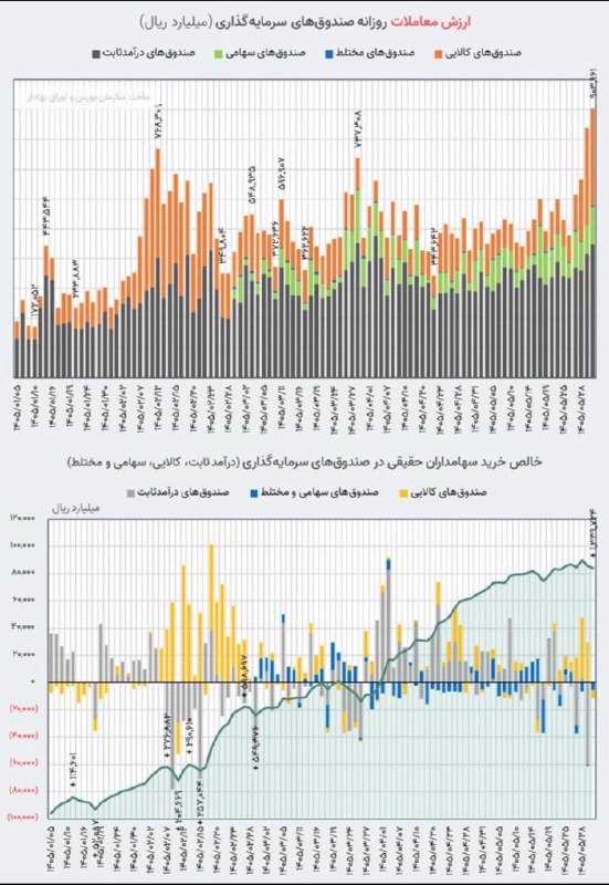 SenaNews سنانیوز: 🔸گزارش معاملات بازار سرمایه در روز یک‌شنبه اول شهربور ۱۴۰۵📊 ارزش معامله بازار ETFها با ثبت رکوردی جدید از ۹۰ همت فراتر ر