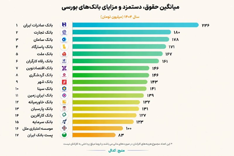 شرکت مشاور سرمایه گذاری تأمین سرمایه نوین(سهامی خاص): _میانگین حقوق، دستمزد و مزایای پرداختی ماهیانه بانک‌ها به کارکنان در سال ۱۴۰۴ بانک صادرات با ۲۳۶ میلیون به ازای هر کارمن